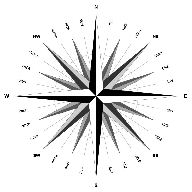 The Compass Rose with 32 directions